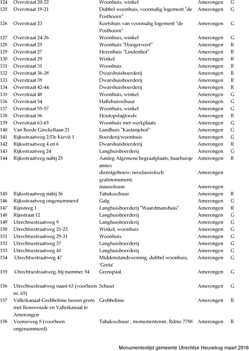 Overstraat 31 Woonhuis Amerongen 132 Overstraat 36-38 Dwarshuisboerderij Amerongen 133 Overstraat 39 Dwarshuisboerderij Amerongen 134 Overstraat 42-44 Dwarshuisboerderij Amerongen 135 Overstraat 48