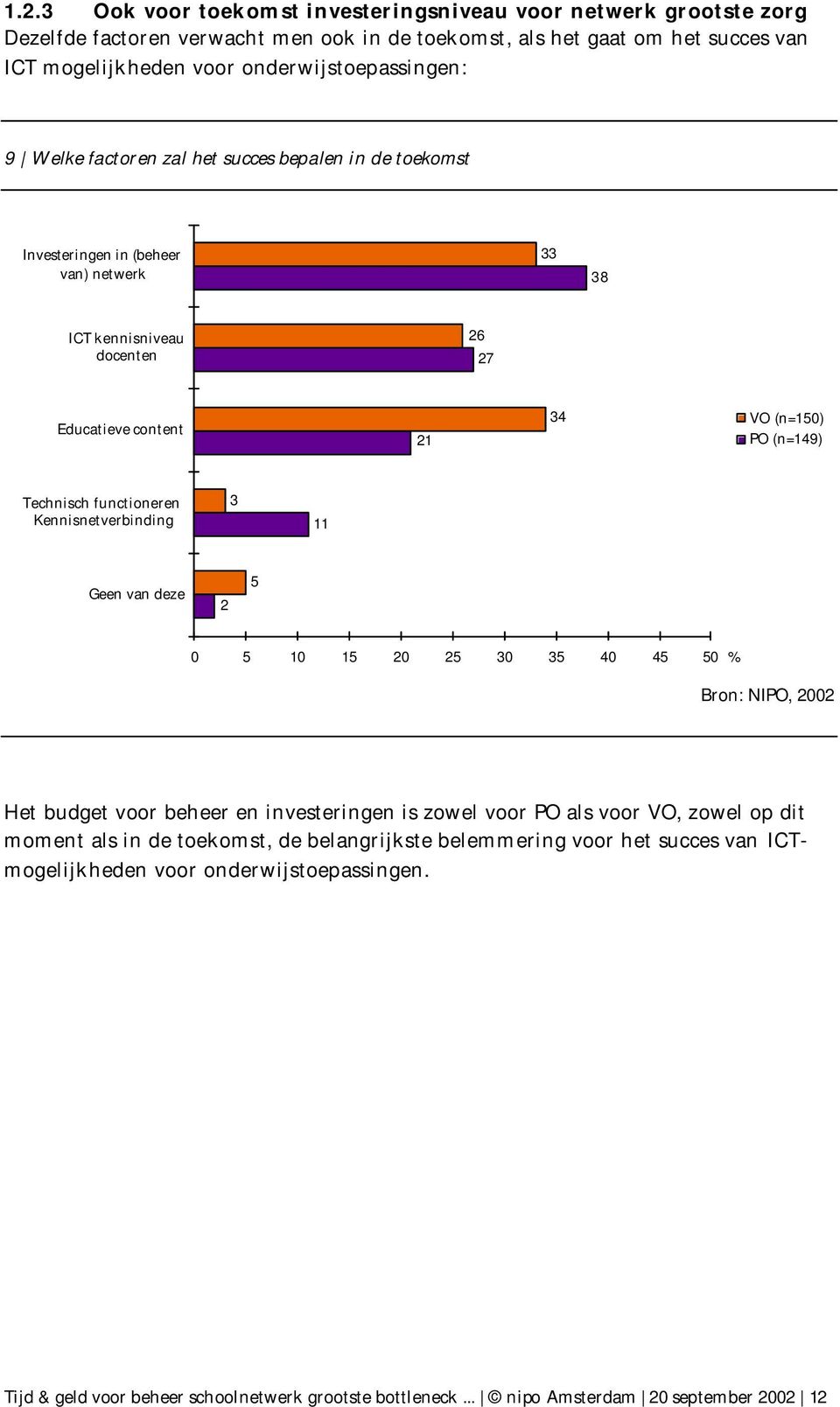 functioneren Kennisnetverbinding 3 11 Geen van deze 2 5 0 5 10 15 20 25 30 35 40 45 50 % Bron: NIPO, 2002 Het budget voor beheer en investeringen is zowel voor PO als voor VO, zowel op dit moment