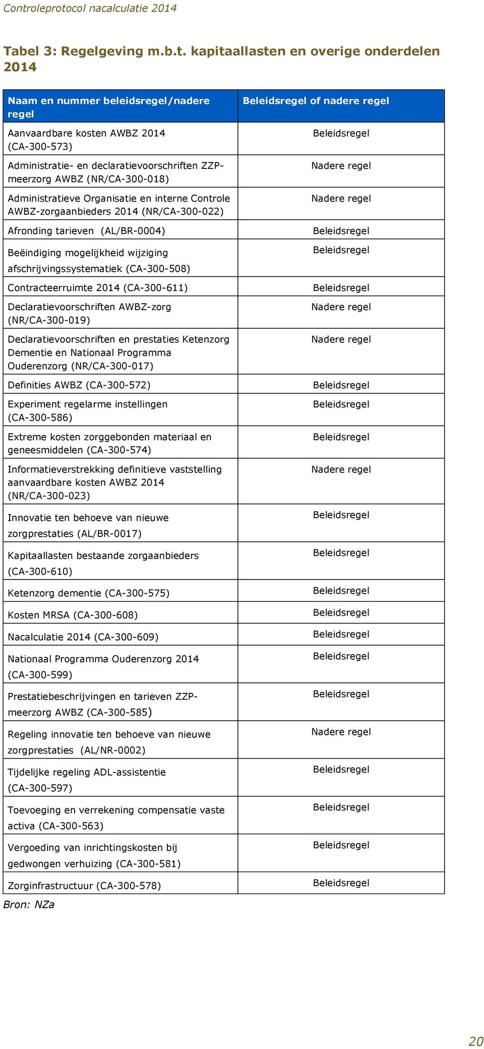 (NR/CA-300-018) Administratieve Organisatie en interne Controle AWBZ-zorgaanbieders 2014 (NR/CA-300-022) Afronding tarieven (AL/BR-0004) Beëindiging mogelijkheid wijziging afschrijvingssystematiek