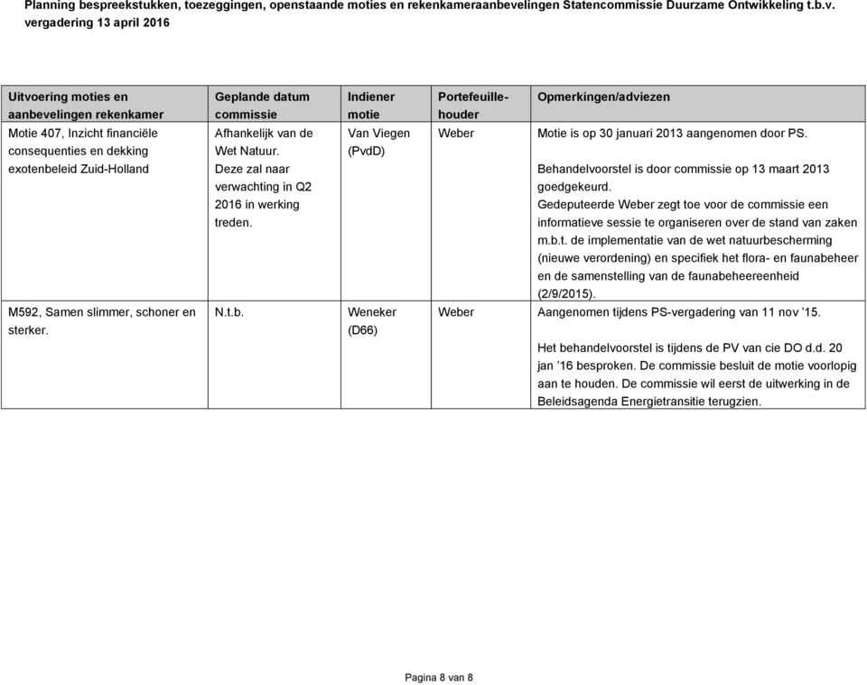(PvdD) exotenbeleid Zuid-Holland Deze zal naar Behandelvoorstel is door commissie op 13 maart 2013 verwachting in Q2 goedgekeurd.
