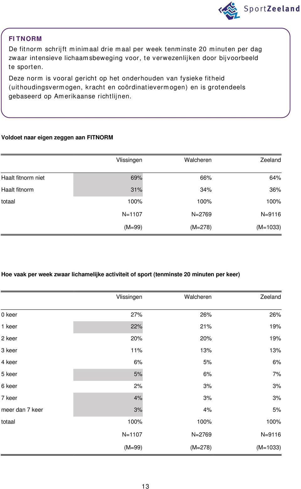 Voldoet naar eigen zeggen aan FITNORM Haalt fitnorm niet 69% 66% 64% Haalt fitnorm 31% 34% 36% N=1107 N=2769 N=9116 (M=99) (M=278) (M=1033) Hoe vaak per week zwaar lichamelijke activiteit of sport