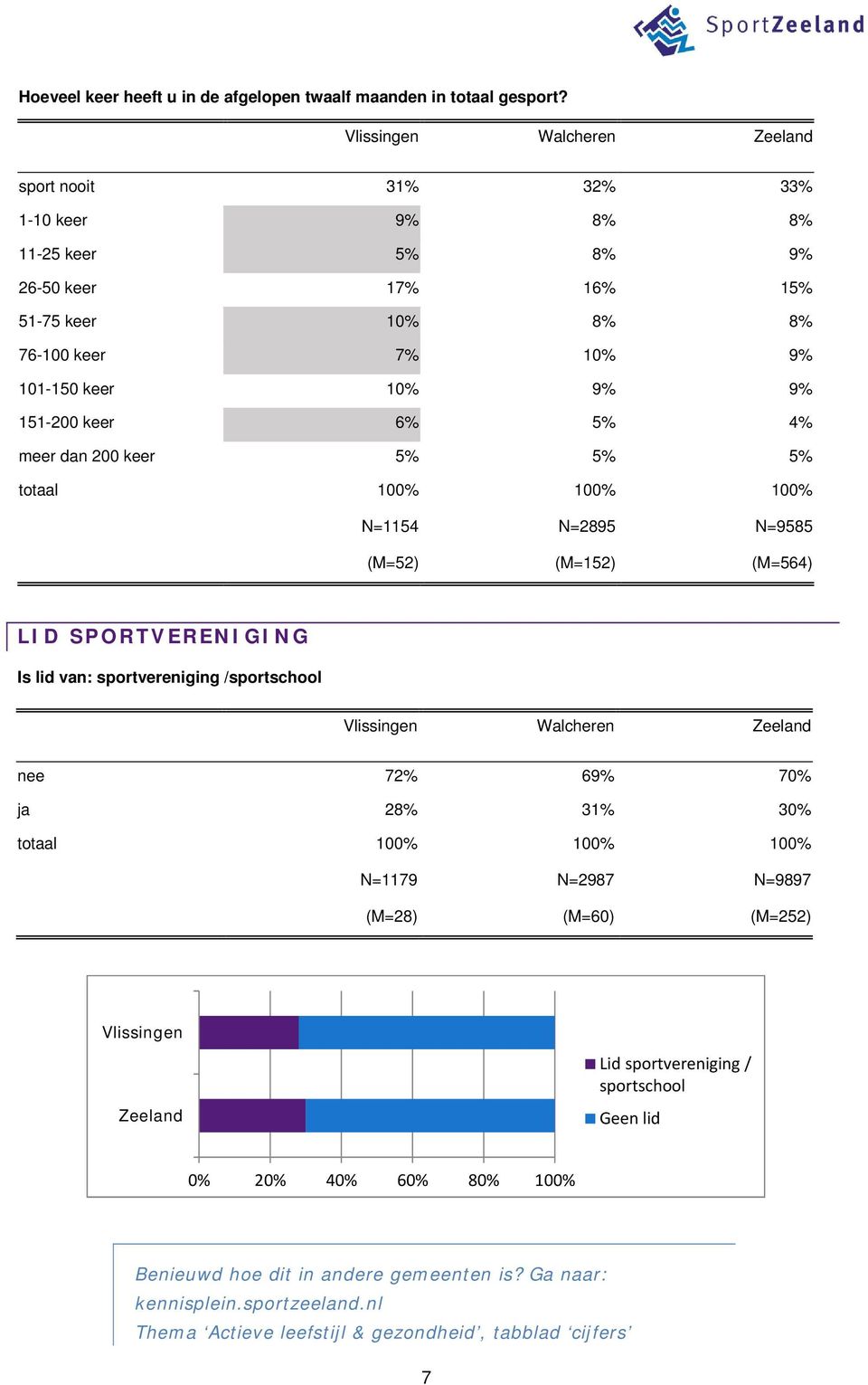 5% 4% meer dan 200 keer 5% 5% 5% N=1154 N=2895 N=9585 (M=52) (M=152) (M=564) LID SPORTVERENIGING Is lid van: sportvereniging /sportschool nee 72% 69% 70% ja 28% 31%