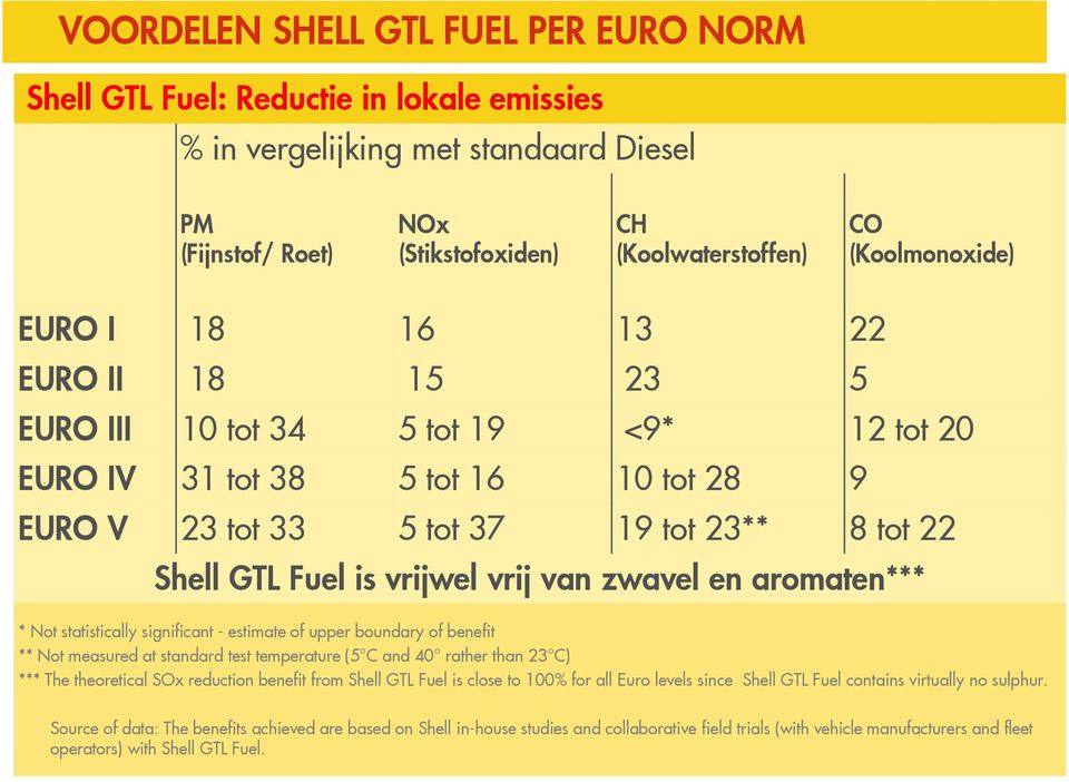 vrijwel vrij van zwavel en aromaten*** * Not statistically significant - estimate of upper boundary of benefit ** Not measured at standard test temperature (5 C and 40 rather than 23 C) *** The