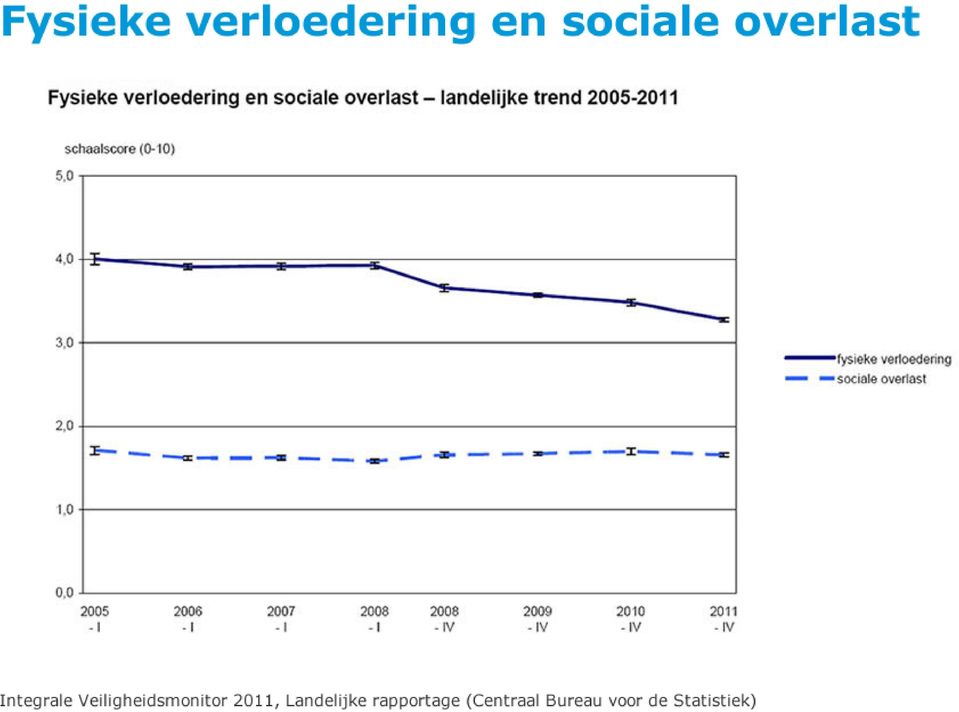 Veiligheidsmonitor 2011,