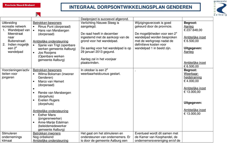 (Openbare werken Betrokken bewoners Wilma Boksman (inwoner Genderen) Marco van Hemert (dorpsraad) Renée van Mersbergen (dorpshuis) Evelien Rugers (dorpshuis) Deelproject is succesvol afgerond.