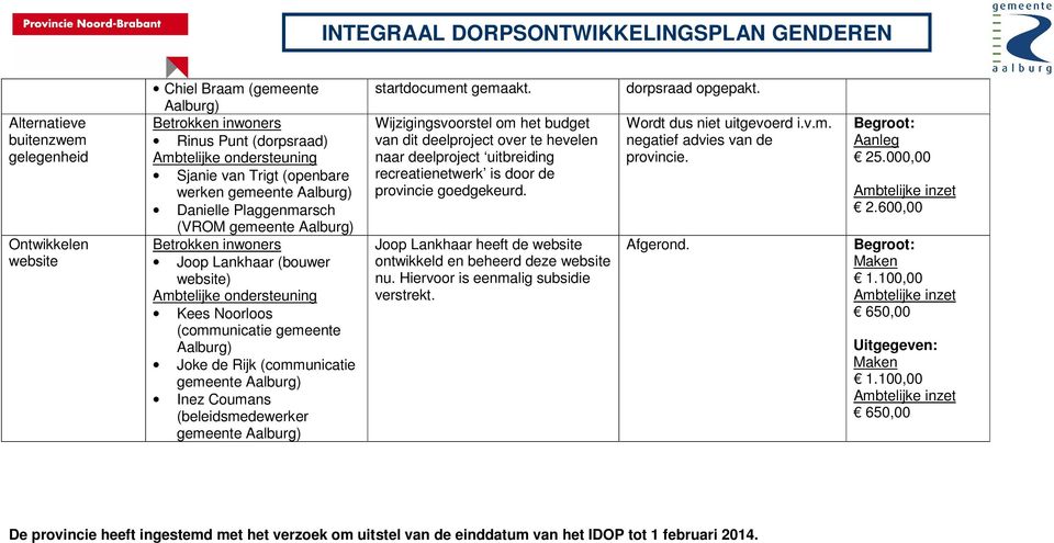 Wijzigingsvoorstel om het budget van dit deelproject over te hevelen naar deelproject uitbreiding recreatienetwerk is door de provincie goedgekeurd.