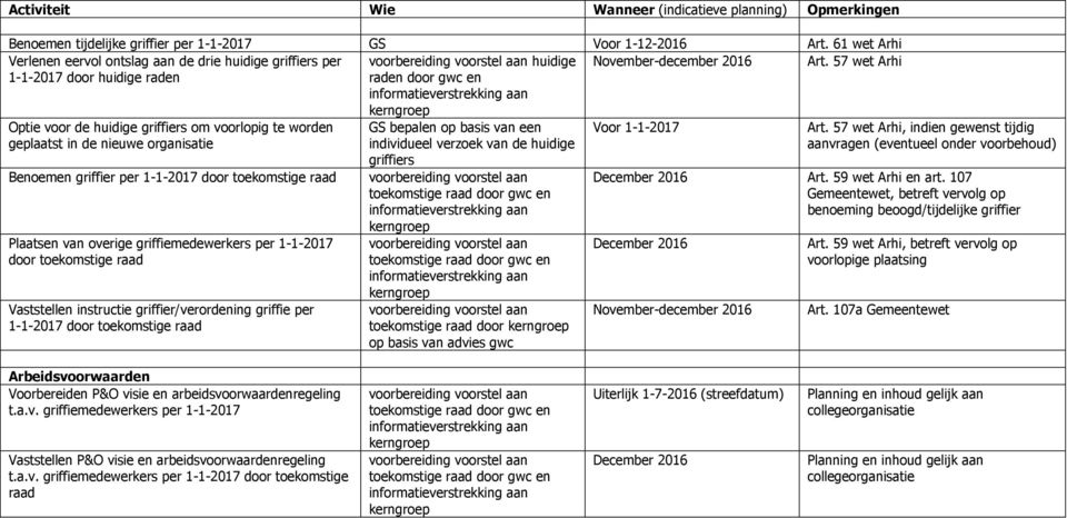 57 wet Arhi Optie voor de huidige griffiers om voorlopig te worden geplaatst in de nieuwe organisatie Benoemen griffier per 1-1-2017 door toekomstige raad Plaatsen van overige griffiemedewerkers per