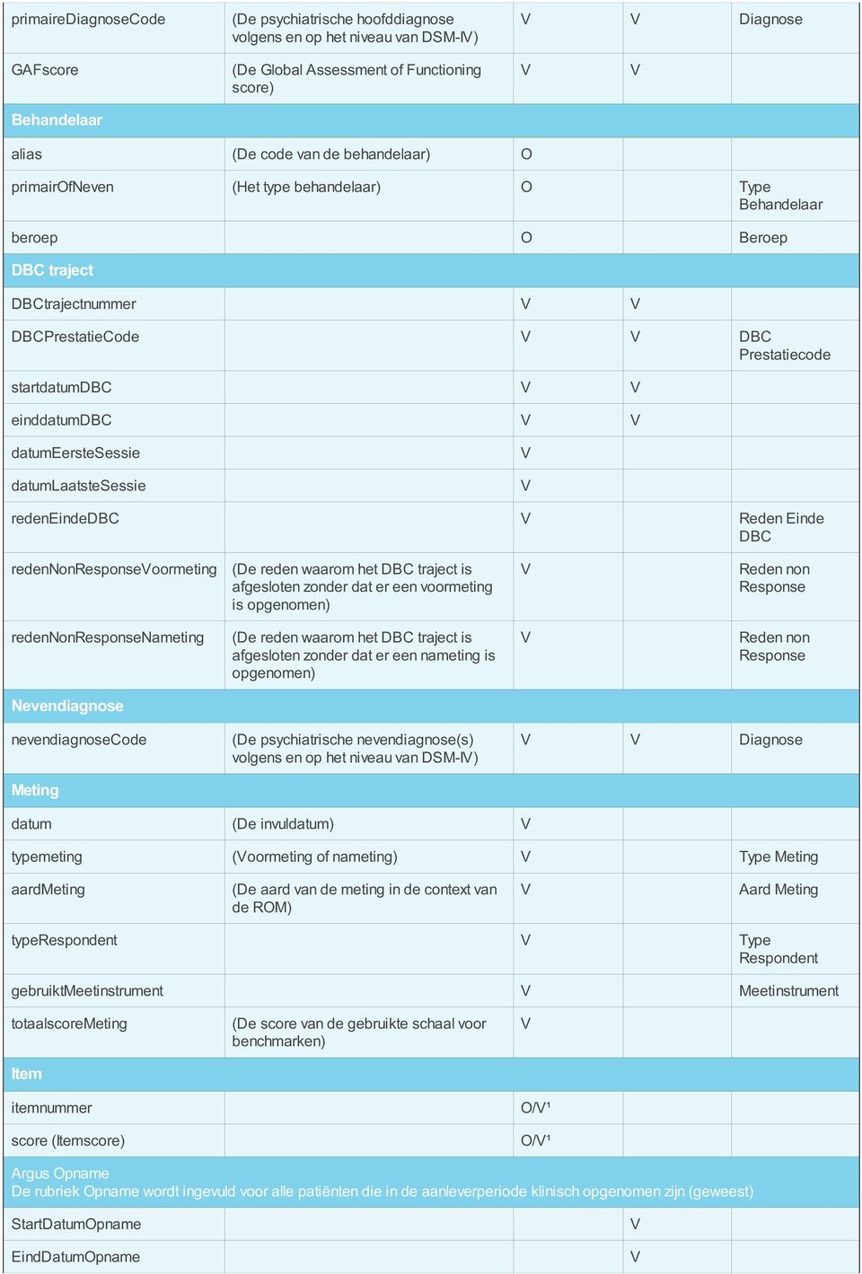 datumlaatstesessie redeneindedbc Reden Einde DBC redennonresponseoormeting (De reden waarom het DBC traject is afgesloten zonder dat er een voormeting is opgenomen) Reden non Response