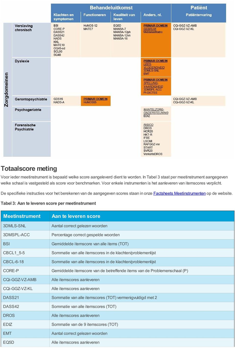 Tabel 3: Aan te leveren score per meetinstrument Meetinstrument 3DMLS-SNL 3DMSPL-ACC BSI CBCL1_5-5 CBCL-6-18 CORE-P CQi-GGZ-Z-AMB CQi-GGZ-Z-KL Aan te leveren score Aantal correct gelezen woorden