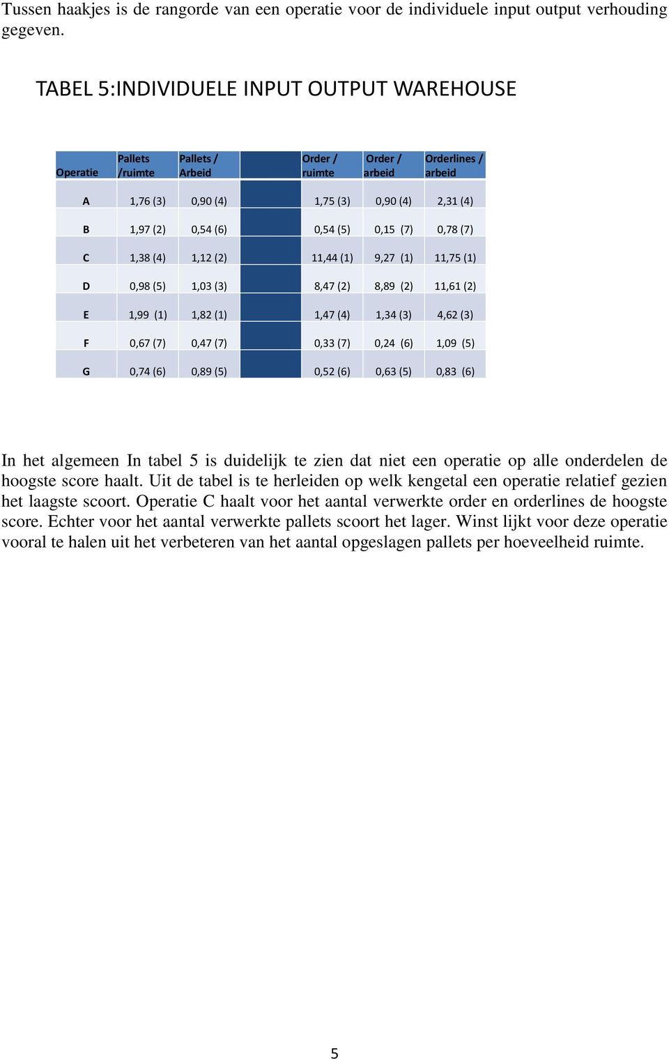 (7) 0,78 (7) C 1,38 (4) 1,12 (2) 11,44 (1) 9,27 (1) 11,75 (1) D 0,98 (5) 1,03 (3) 8,47 (2) 8,89 (2) 11,61 (2) E 1,99 (1) 1,82 (1) 1,47 (4) 1,34 (3) 4,62 (3) F 0,67 (7) 0,47 (7) 0,33 (7) 0,24 (6) 1,09