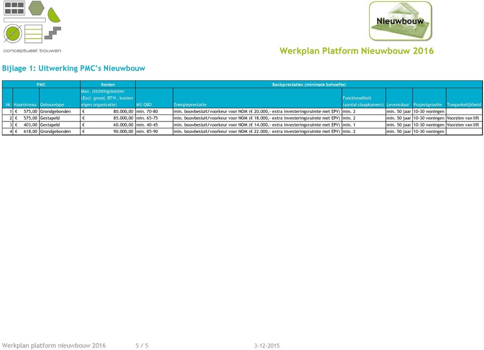 Grondgebonden 80.000,00 min. 70-80 min. bouwbesluit/voorkeur voor NOM ( 20.000,- extra investeringsruimte met EPV) min. 2 min. 50 jaar 10-30 woningen 2 575,00 Gestapeld 85.000,00 min. 65-75 min.
