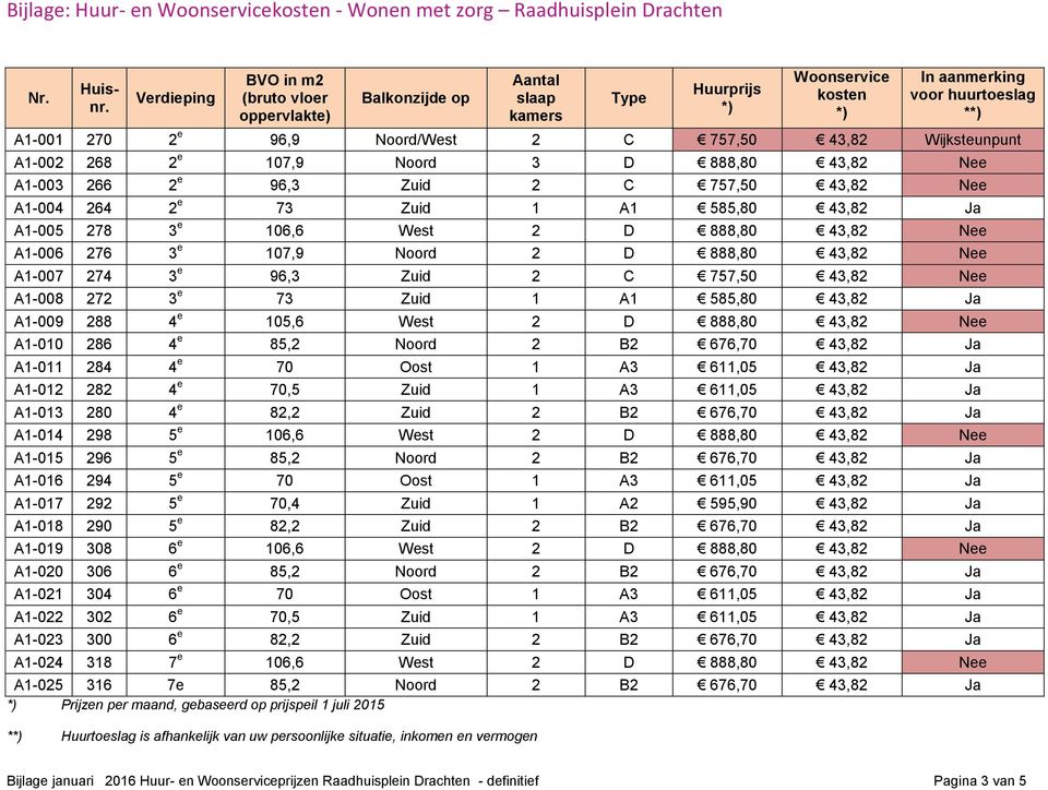 4 e 105,6 West 2 D 888,80 43,82 Nee A1-010 286 4 e 85,2 Noord 2 B2 676,70 43,82 Ja A1-011 284 4 e 70 Oost 1 A3 611,05 43,82 Ja A1-012 282 4 e 70,5 Zuid 1 A3 611,05 43,82 Ja A1-013 280 4 e 82,2 Zuid 2