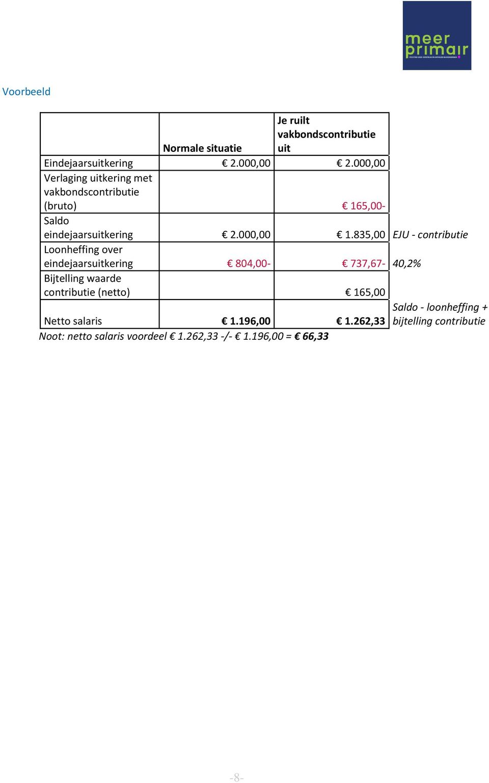 835,00 EJU - contributie Loonheffing over eindejaarsuitkering 804,00-737,67-40,2% Bijtelling waarde contributie