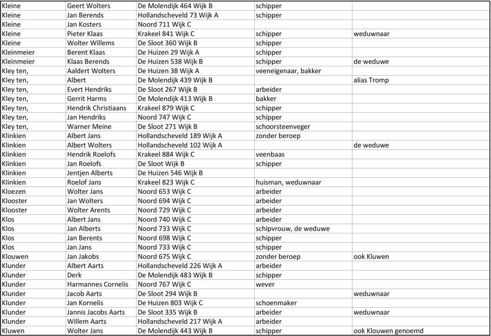 Wolters De Huizen 38 Wijk A veeneigenaar, bakker Kley ten, Albert De Molendijk 439 Wijk B alias Tromp Kley ten, Evert Hendriks De Sloot 267 Wijk B arbeider Kley ten, Gerrit Harms De Molendijk 413