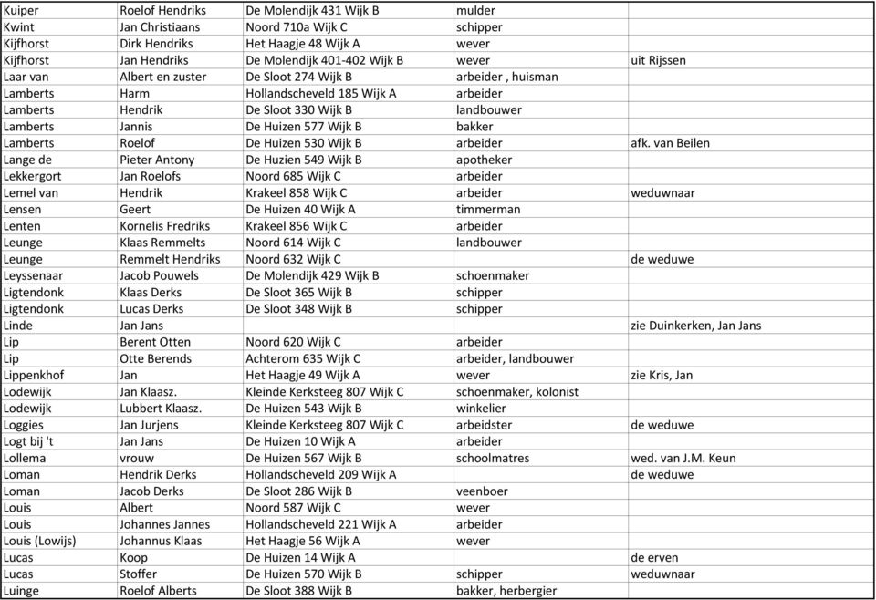 Jannis De Huizen 577 Wijk B bakker Lamberts Roelof De Huizen 530 Wijk B arbeider afk.