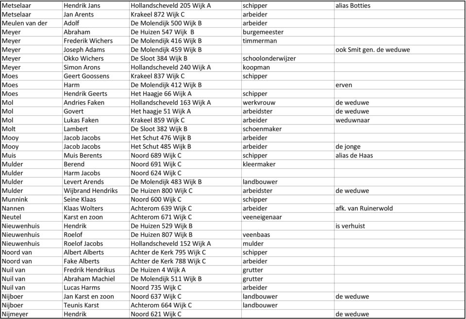 de weduwe Meyer Okko Wichers De Sloot 384 Wijk B schoolonderwijzer Meyer Simon Arons Hollandscheveld 240 Wijk A koopman Moes Geert Goossens Krakeel 837 Wijk C schipper Moes Harm De Molendijk 412 Wijk