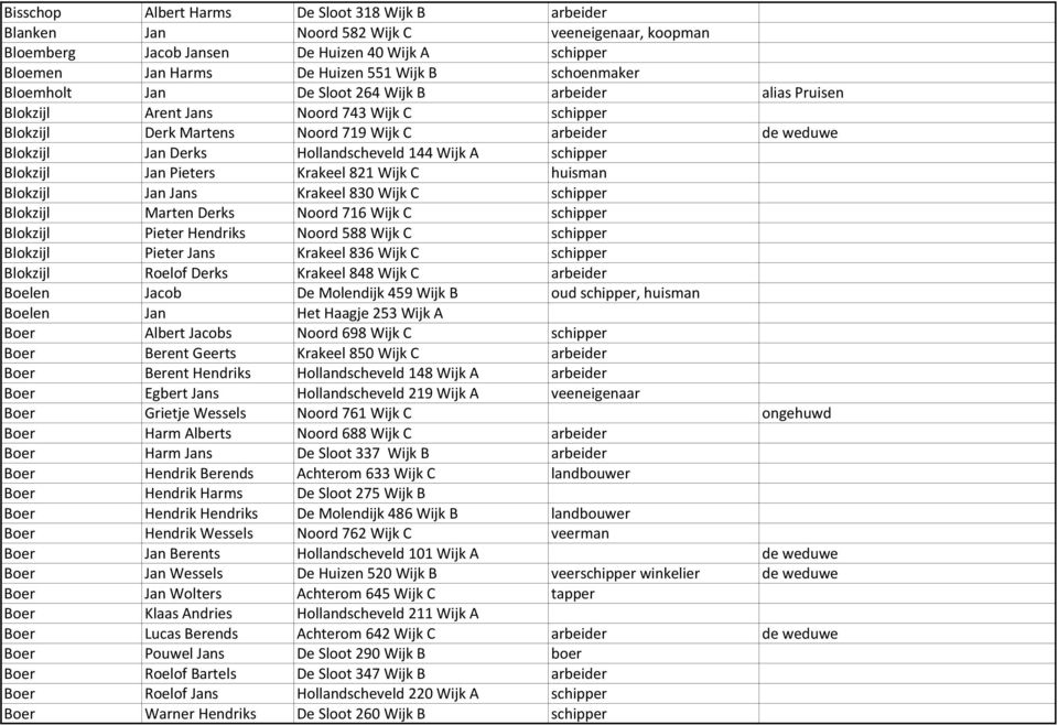 Hollandscheveld 144 Wijk A schipper Blokzijl Jan Pieters Krakeel 821 Wijk C huisman Blokzijl Jan Jans Krakeel 830 Wijk C schipper Blokzijl Marten Derks Noord 716 Wijk C schipper Blokzijl Pieter