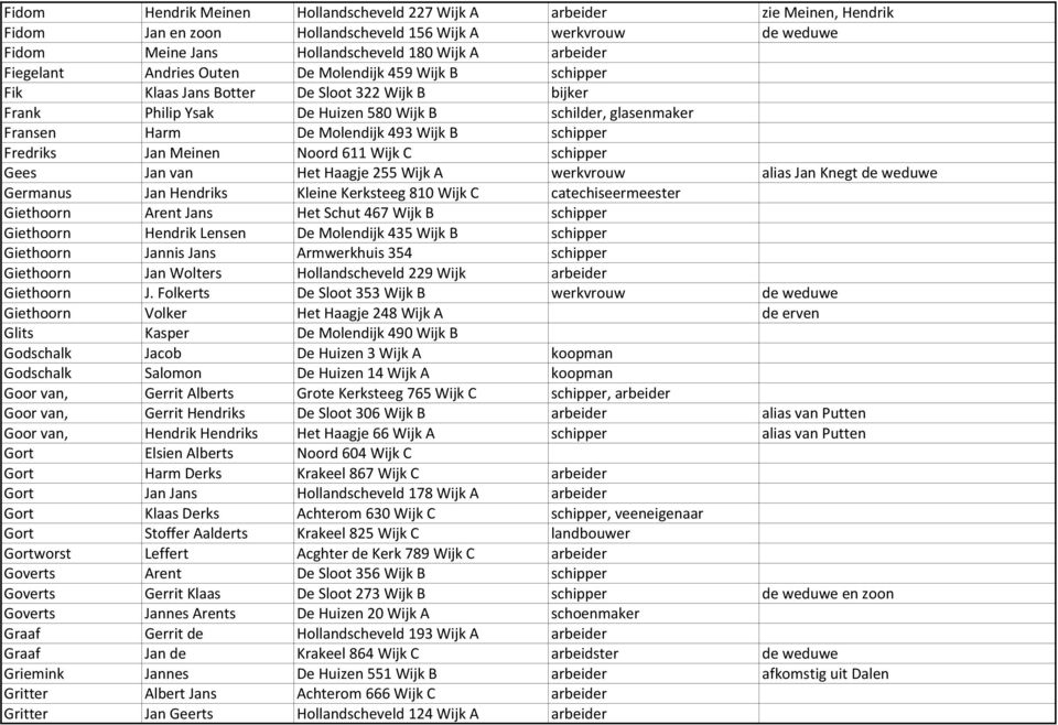 Wijk B schipper Fredriks Jan Meinen Noord 611 Wijk C schipper Gees Jan van Het Haagje 255 Wijk A werkvrouw alias Jan Knegt de weduwe Germanus Jan Hendriks Kleine Kerksteeg 810 Wijk C