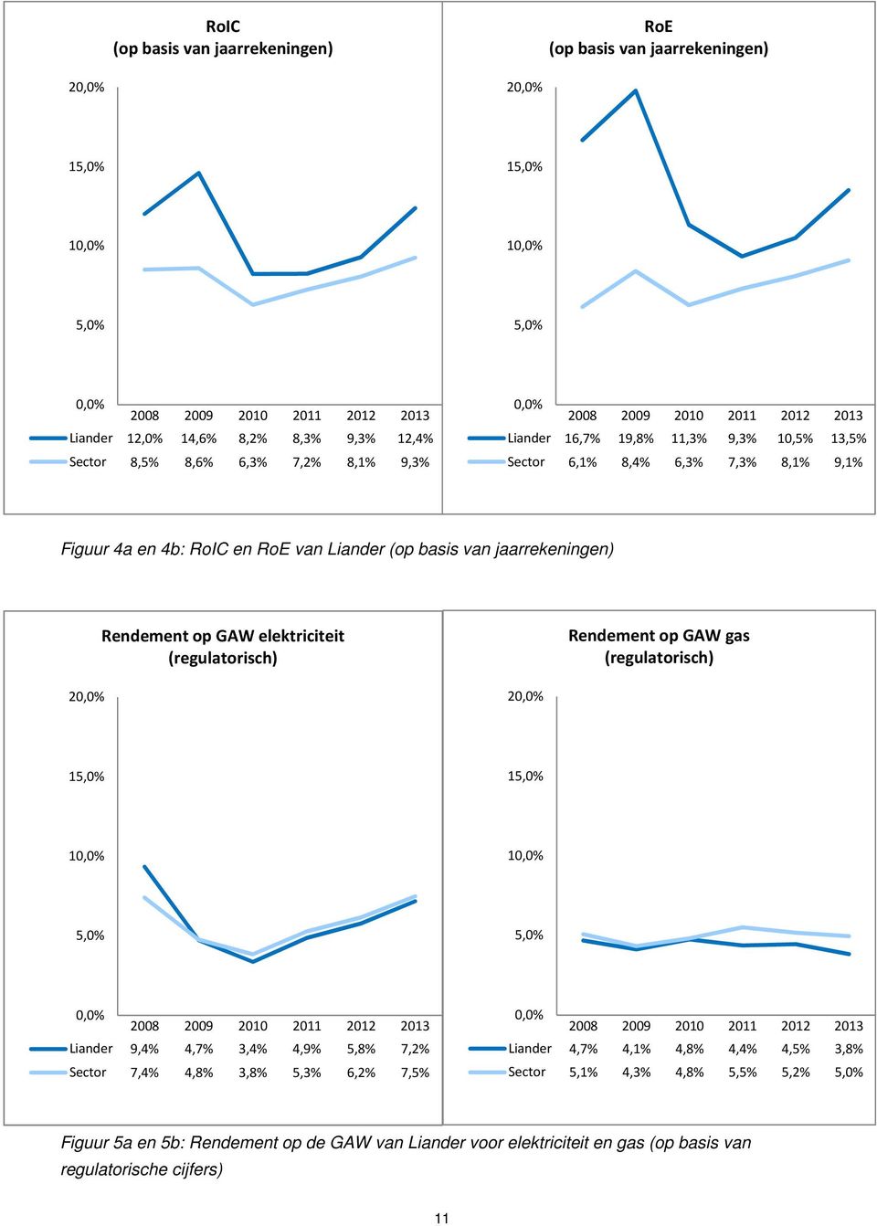 elektriciteit (regulatorisch) Rendement op GAW gas (regulatorisch) 2 2 1 1 1 1 Liander 9,4% 4,7% 3,4% 4,9% 5,8% 7,2% Sector 7,4% 4,8% 3,8% 5,3% 6,2% 7,5% Liander 4,7%