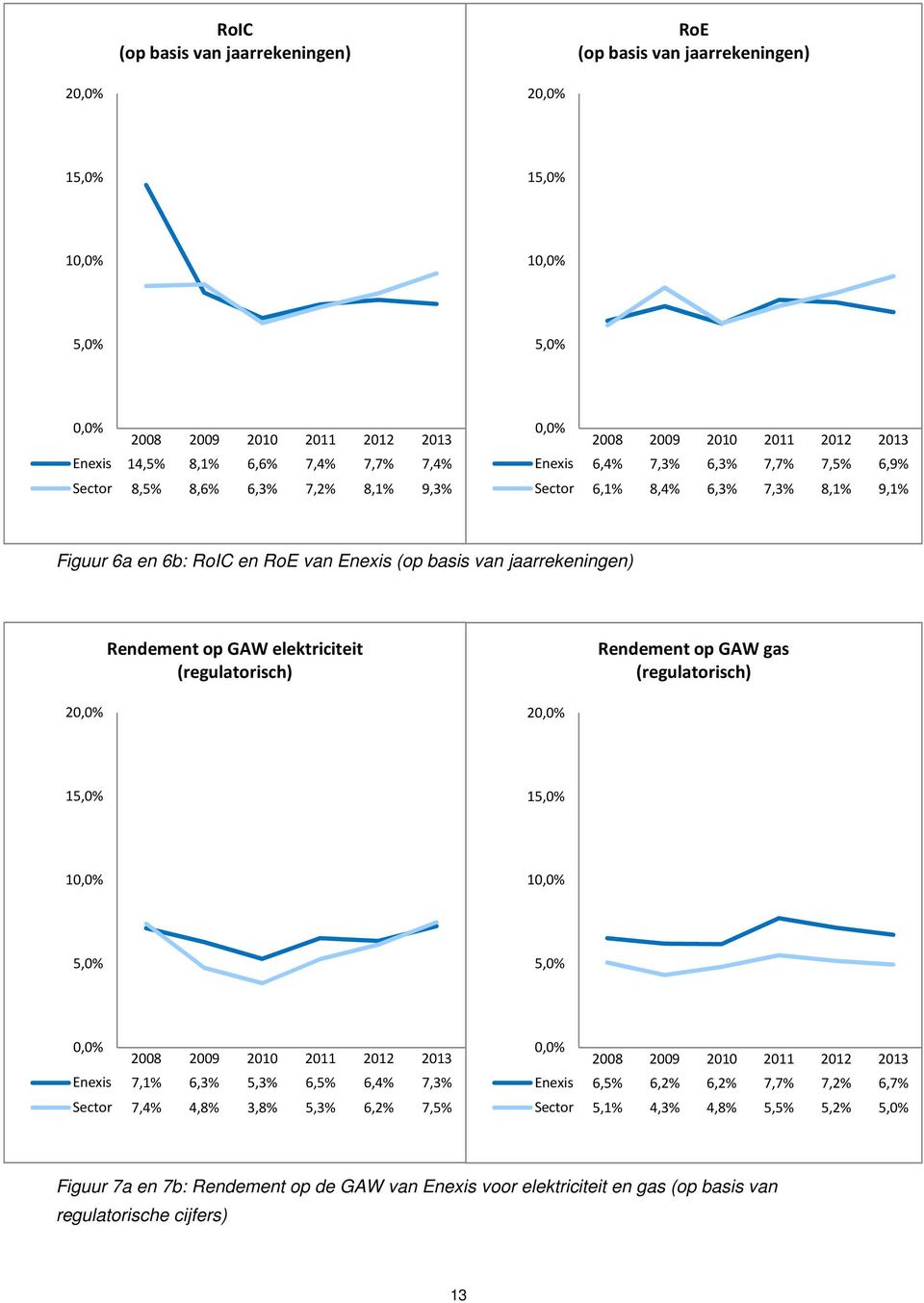 elektriciteit (regulatorisch) Rendement op GAW gas (regulatorisch) 2 2 1 1 1 1 Enexis 7,1% 6,3% 5,3% 6,5% 6,4% 7,3% Sector 7,4% 4,8% 3,8% 5,3% 6,2% 7,5% Enexis