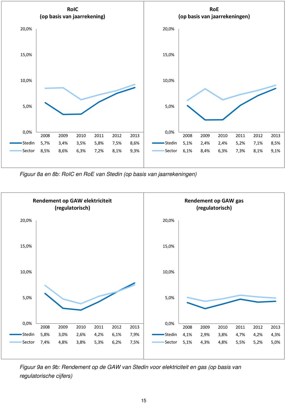 elektriciteit (regulatorisch) Rendement op GAW gas (regulatorisch) 2 2 1 1 1 1 Stedin 5,8% 3,0% 2,6% 4,2% 6,1% 7,9% Sector 7,4% 4,8% 3,8% 5,3% 6,2% 7,5% Stedin