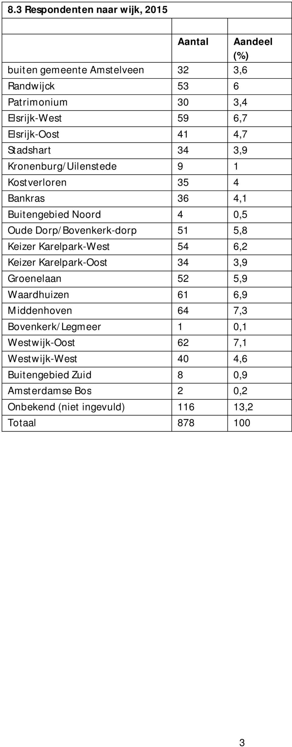 Dorp/Bovenkerk-dorp 51 5,8 Keizer Karelpark-West 54 6,2 Keizer Karelpark-Oost 34 3,9 Groenelaan 52 5,9 Waardhuizen 61 6,9 Middenhoven 64 7,3