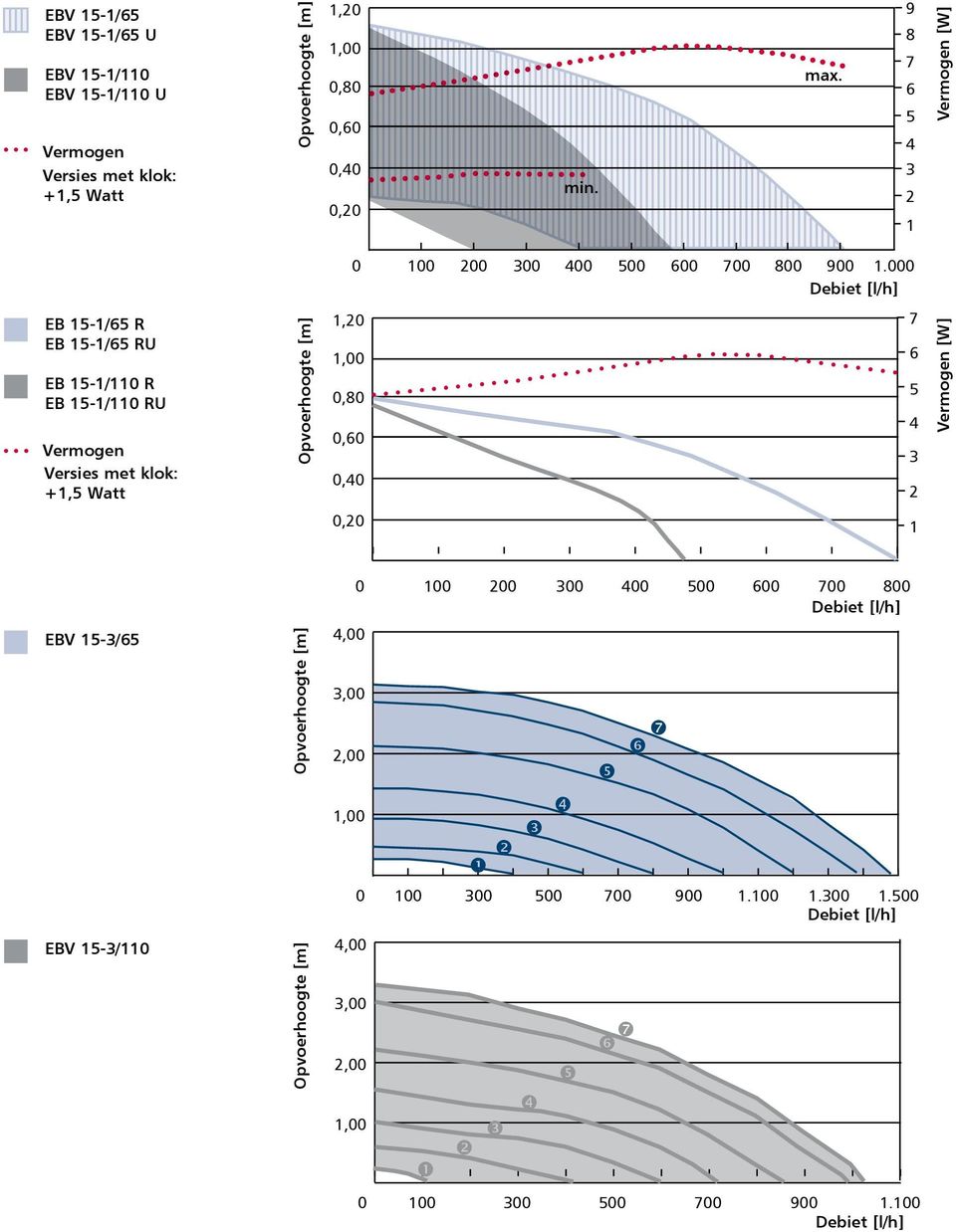 000 Debiet [l/h] EB 15-1/65 R EB 15-1/65 RU EB 15-1/110 R EB 15-1/110 RU Vermogen Versies met klok: +1,5 Watt Opvoerhoogte [m] 1,20 1,00 0,80 0,60 0,40 7 6 5 4