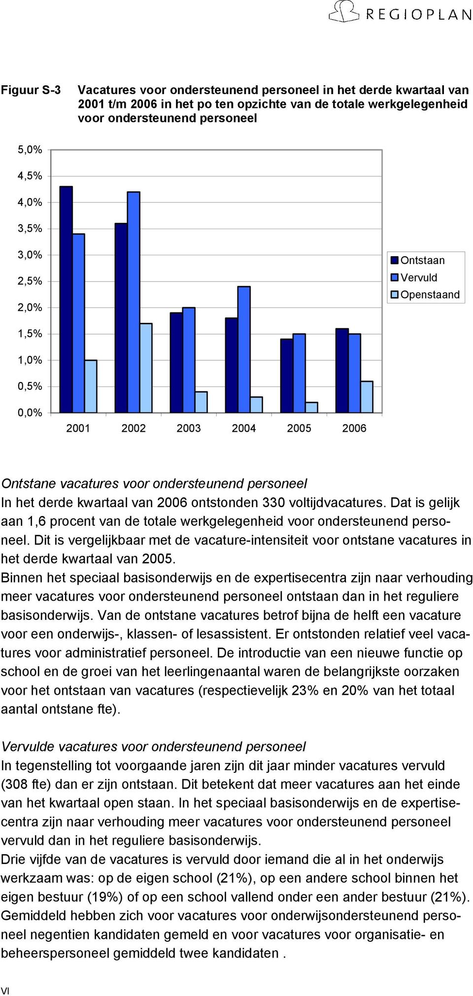 Dat is gelijk aan 1,6 procent van de totale werkgelegenheid voor ondersteunend personeel. Dit is vergelijkbaar met de vacature-intensiteit voor ontstane vacatures in het derde kwartaal van 2005.