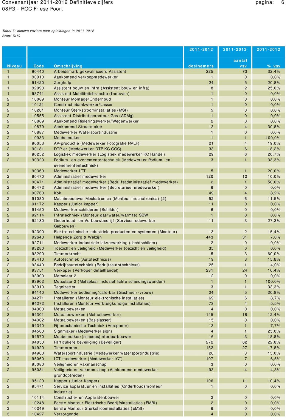 Assistent Mobiliteitsbranche (Innovam) 1 0 0,0% 2 10089 Monteur Montage/Onderhoud 1 0 0,0% 2 10121 Constructiebankwerker/Lasser 1 0 0,0% 2 10261 Monteur Sterkstroominstallaties (MSI) 5 0 0,0% 2 10555