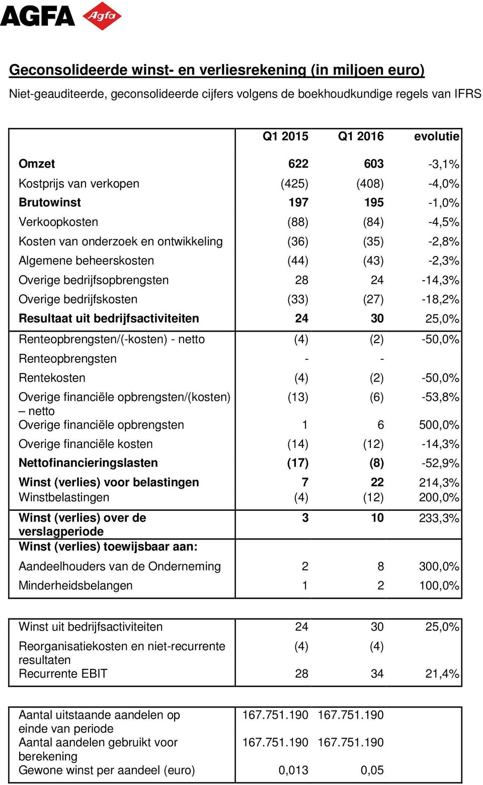 bedrijfsactiviteiten 24 30 25,0% Renteopbrengsten/(-kosten) - netto (4) (2) -50,0% Renteopbrengsten Rentekosten (4) (2) -50,0% Overige financiële opbrengsten/(kosten) (13) (6) -53,8% netto Overige