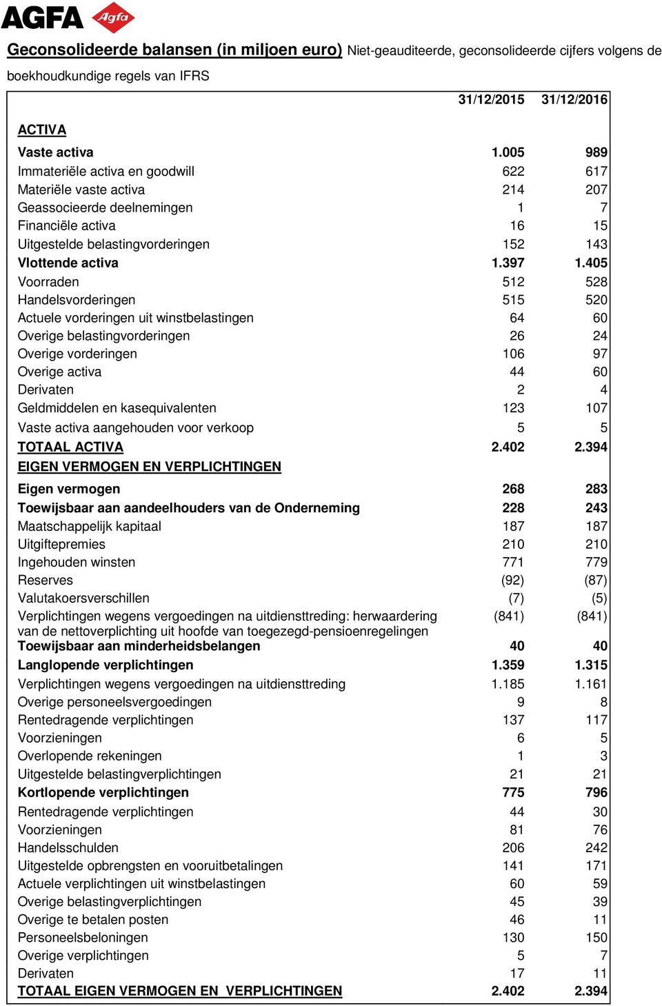 405 Voorraden 512 528 Handelsvorderingen 515 520 Actuele vorderingen uit winstbelastingen 64 60 Overige belastingvorderingen 26 24 Overige vorderingen 106 97 Overige activa 44 60 Derivaten 2 4