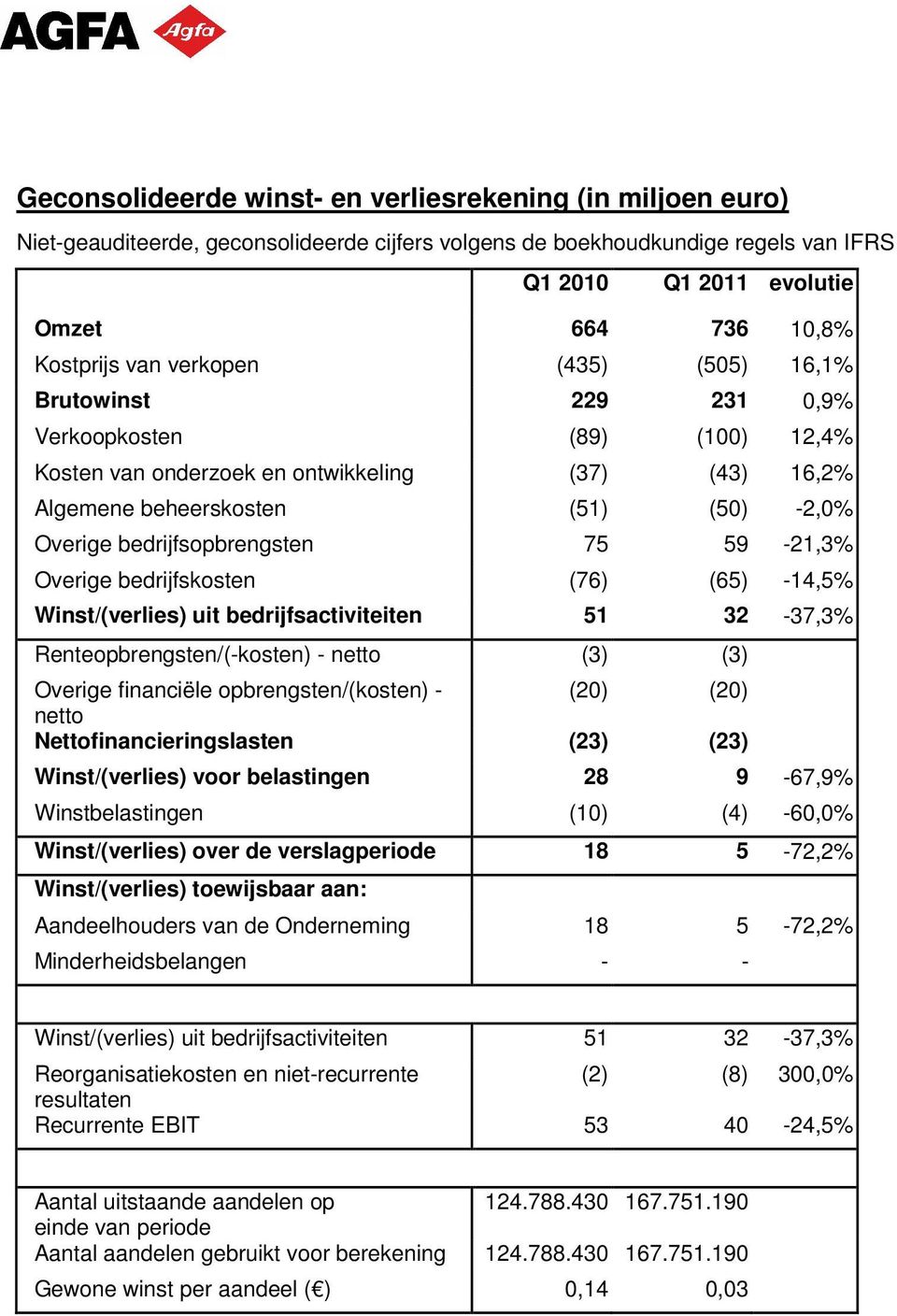 bedrijfsactiviteiten 51 32-37,3% Renteopbrengsten/(-kosten) - netto (3) (3) Overige financiële opbrengsten/(kosten) - (20) (20) netto Nettofinancieringslasten (23) (23) Winst/(verlies) voor