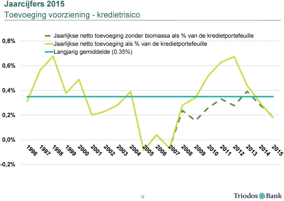 kredietportefeuille Jaarlijkse netto toevoeging als % van de