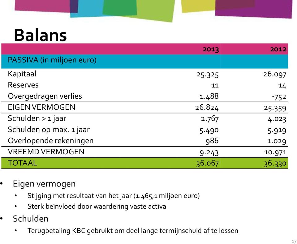 919 Overlopende rekeningen 986 1.029 VREEMD VERMOGEN 9.243 10.971 TOTAAL 36.067 36.