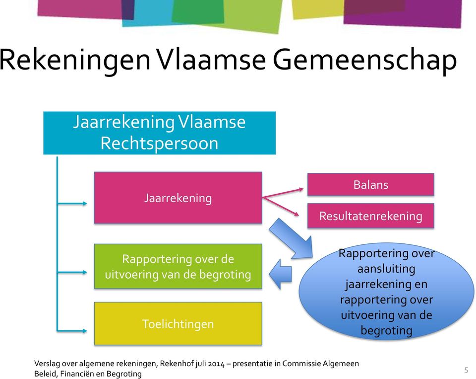 over aansluiting jaarrekening en rapportering over uitvoering van de begroting Verslag over