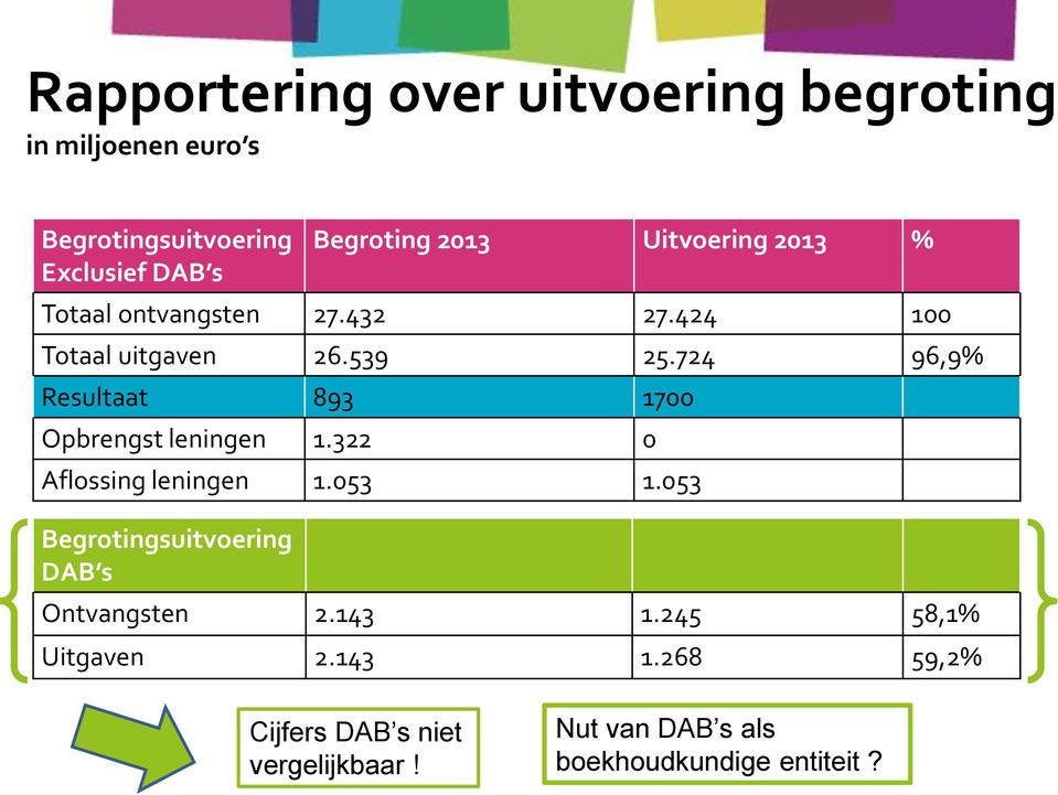 724 96,9% Resultaat 893 1700 Opbrengst leningen 1.322 0 Aflossing leningen 1.053 1.