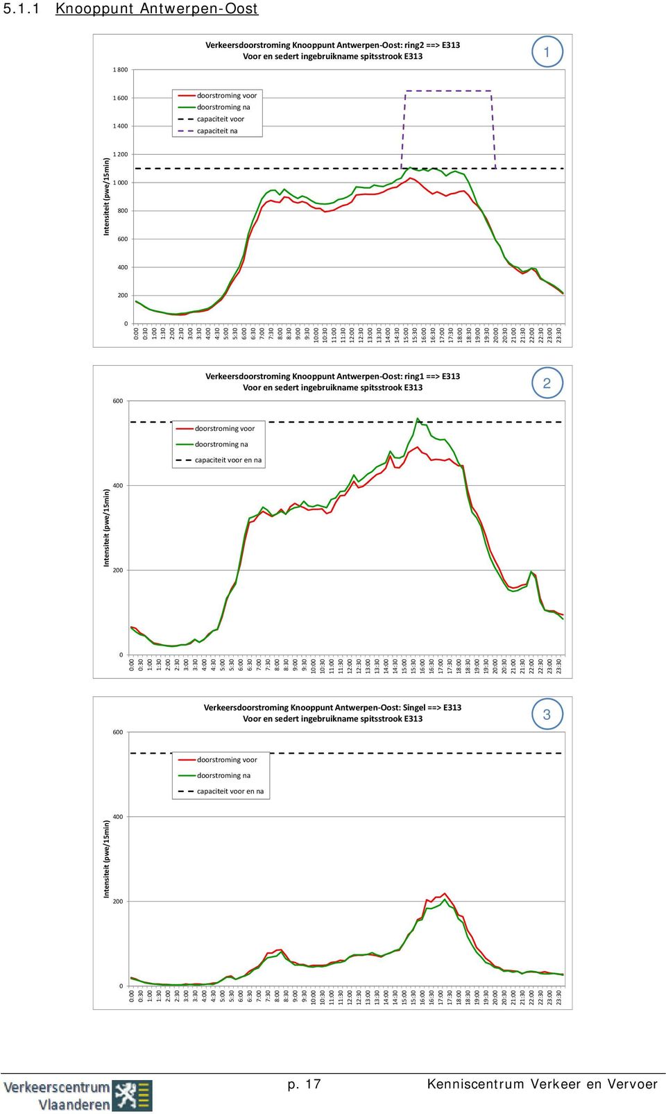 spitsstrook E313 2 doorstroming voor doorstroming na capaciteit voor en na Intensiteit (pwe/15min) 4 2 :3 1:3 2:3 3:3 4:3 5:3 6:3 7:3 8:3 9:3 22:3 23:3 6 Verkeersdoorstroming Knooppunt Antwerpen