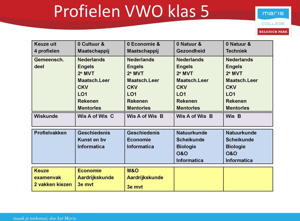 Wiskunde Wis A of Wis C Wis A of Wis B Wis A of Wis B Wis B CKV Profielvakken Geschiedenis Kunst en bv