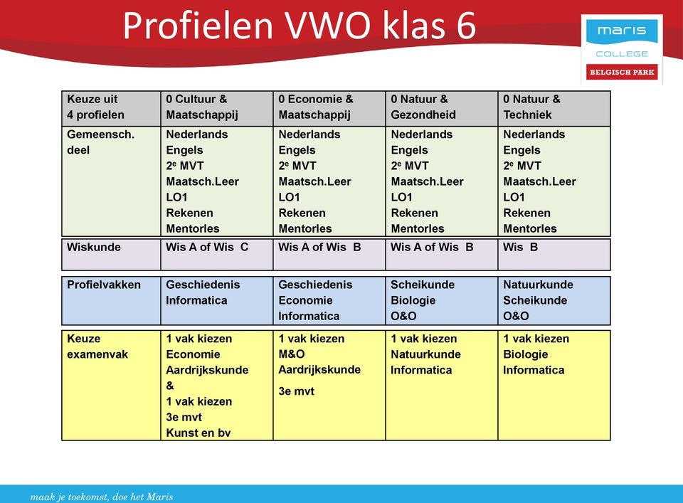 C Wis A of Wis B Wis A of Wis B Wis B Profielvakken Geschiedenis Geschiedenis Economie Scheikunde Biologie O&O