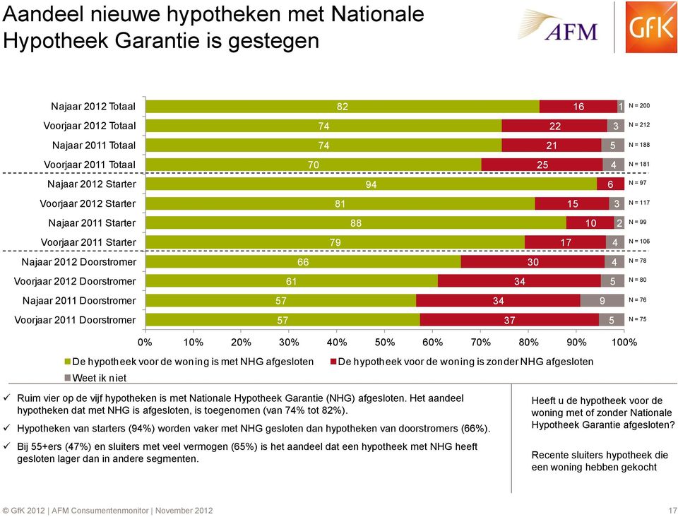 = 200 N = 212 N = 188 N = 181 N = 97 N = 117 N = 99 N = N = 78 N = 80 N = 7 N = 7 0% % 20% 30% 0% 0% 0% 70% 80% 90% 0% De hypotheek voor de woning is met NHG afgesloten Weet ik niet De hypotheek voor