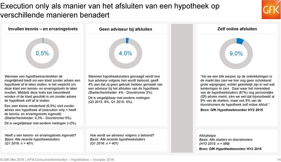 Middels deze toets kan beoordeeld worden of de klant geschikt is om zonder advies de hypotheek zelf af te sluiten.