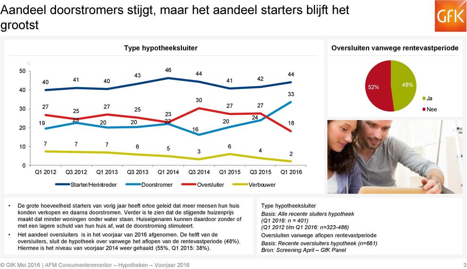 van vorig jaar heeft ertoe geleid dat meer mensen hun huis konden verkopen en daarna doorstromen. Verder is te zien dat de stijgende huizenprijs maakt dat minder woningen onder water staan.