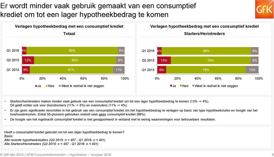 0% 20% 40% 60% 80% 100% Ja Nee Weet ik niet/wil ik niet zeggen Starters/herintreders maken minder vaak gebruik van een consumptief krediet om tot een lager hypotheekbedrag te komen (13% -> 4%).