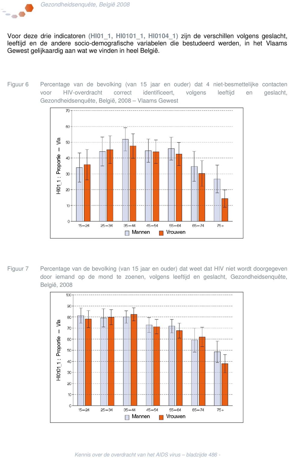 Figuur 6 Percentage van de bevolking (van 15 jaar en ouder) dat 4 niet-besmettelijke contacten voor HIV-overdracht correct identificeert, volgens leeftijd en geslacht,