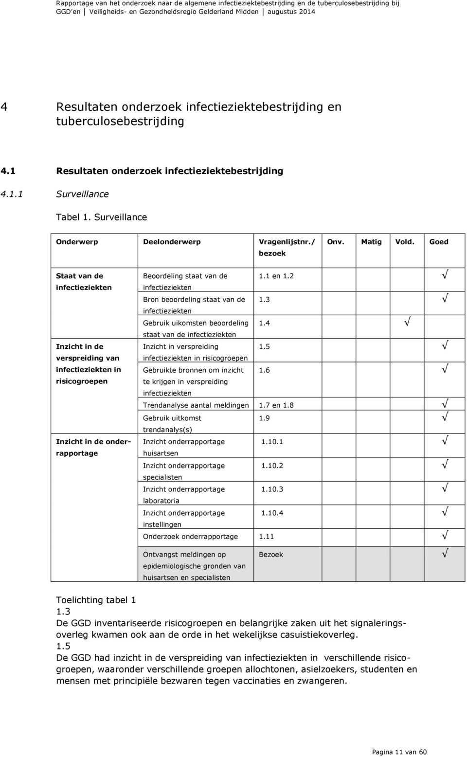 Goed Staat van de infectieziekten Inzicht in de verspreiding van infectieziekten in risicogroepen Inzicht in de onderrapportage Beoordeling staat van de 1.1 en 1.