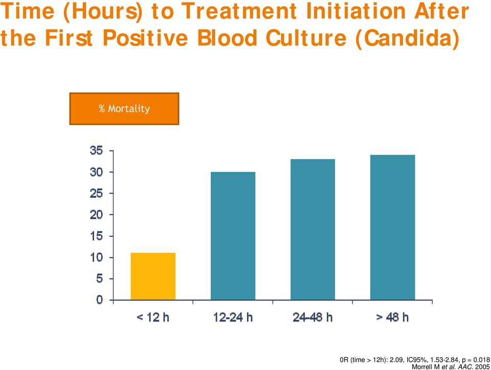 % Mortality 0R (time > 12h): 2.09, IC95%, 1.