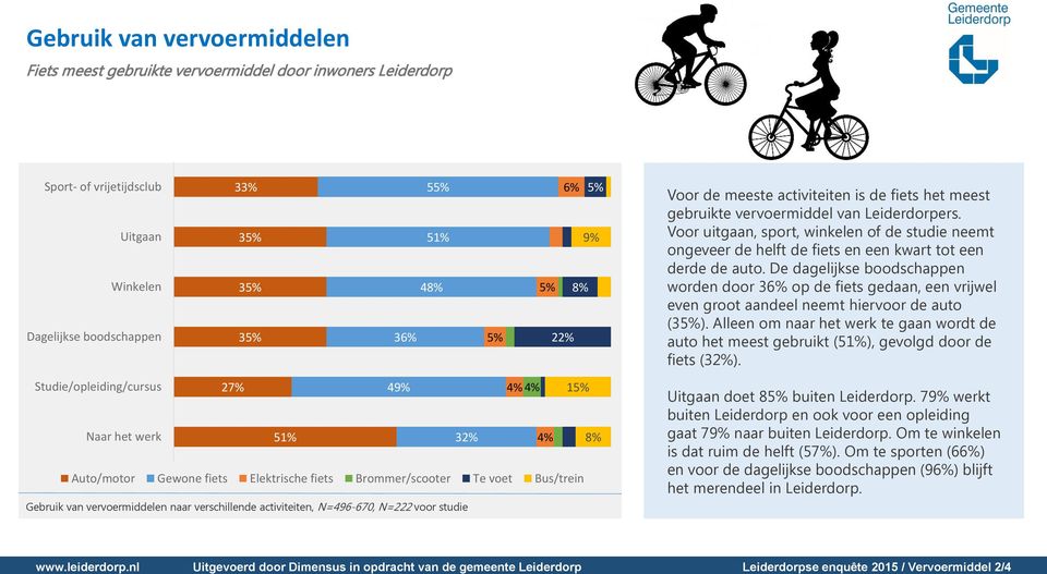 Voor uitgaan, sport, winkelen of de studie neemt ongeveer de helft de fiets en een kwart tot een derde de auto.