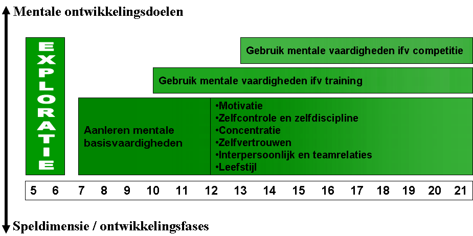 Het voetbalontwikkelingsmodel De ontwikkelingsdoelen.