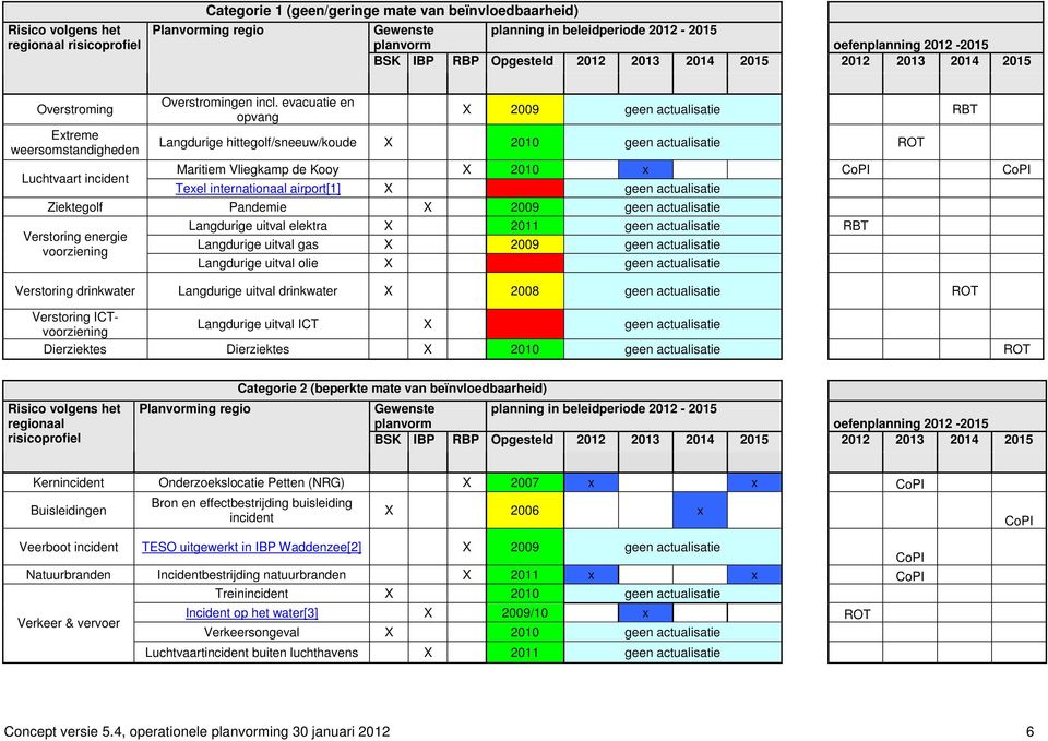 evacuatie en opvang X 2009 geen actualisatie RBT Langdurige hittegolf/sneeuw/koude X 2010 geen actualisatie ROT Maritiem Vliegkamp de Kooy X 2010 x CoPI CoPI Texel internationaal airport[1] X geen