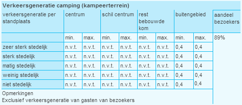 2. Verkeersstructuur en -generatie Camping Zeeburg ligt op het Zeeburgereiland aan de oostkant van Amsterdam.